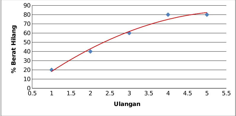 Tabel 5. Penetapan nilai Daya Hantar Listrik