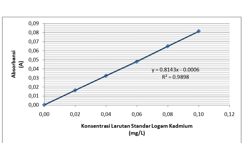Gambar 4.1 Kurva Standar Larutan Ion Kadmium (Cd2+) 
