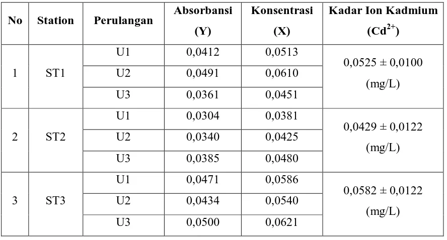 Tabel 4.5  Hasil Perhitungan Kadar Ion Kadmium (Cd2+) pada Sampel Air Muara       