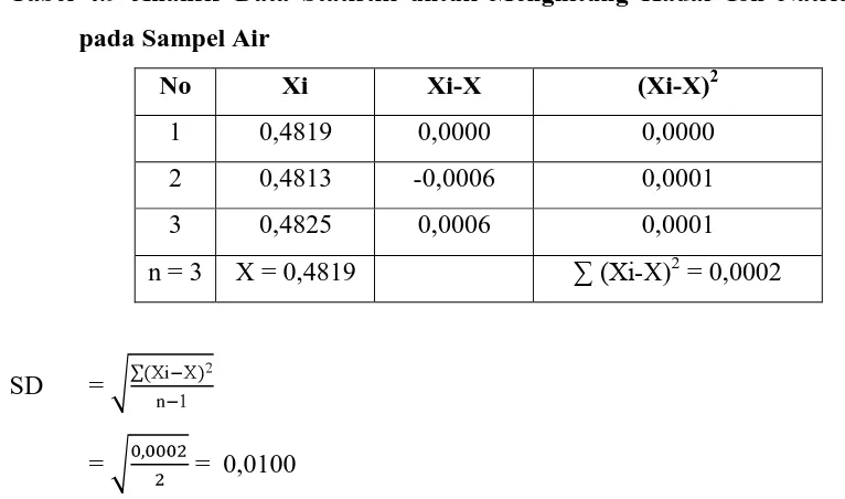 Tabel 4.9 Analisis Data Statistik untuk Menghitung Kadar Ion Natrium (Na+) 
