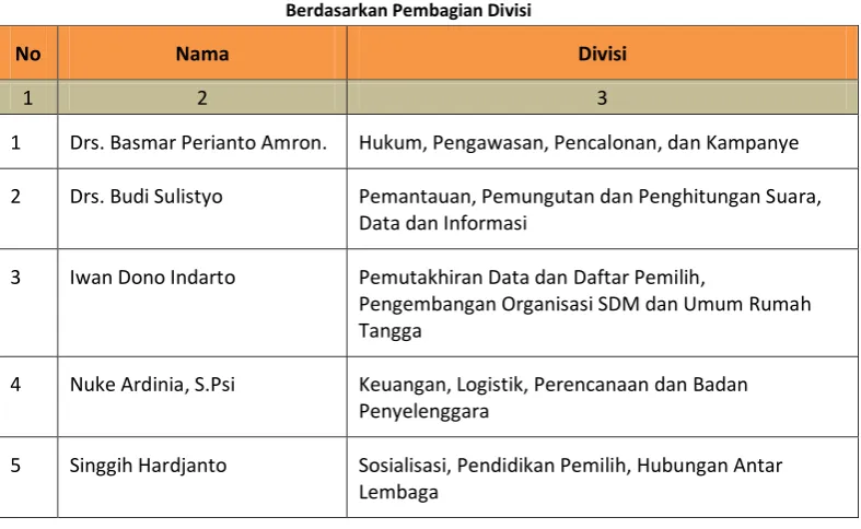 Susunan Anggota KPU Kota MagelangTabel 1.1  Periode 2013-2018 