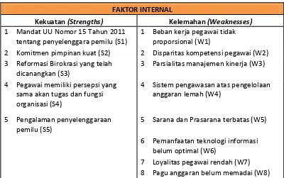 Tabel 1.5 Ringkasan Analisis Faktor Internal dan Eksternal 