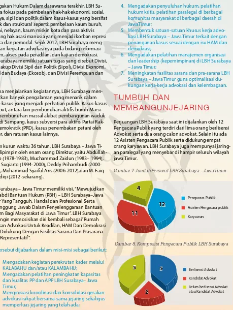 Gambar 7. JumlahPersonil LBH Surabaya – JawaTimur