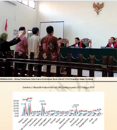 Gambar 2: Masalah Hukum Klien di LBH Surabaya pada 2013 hingga 2014