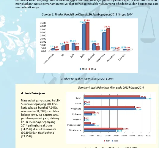 Gambar 3: Tingkat Pendidikan Klien di LBH Surabaya pada 2013 hingga 2014