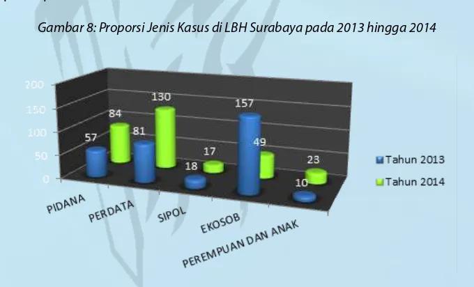 Gambar 7: Sebaran Penerima Manfaat/Klien LBH Surabaya pada 2014
