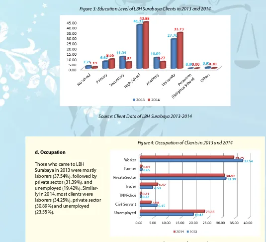 Figure 3: Education Level of LBH Surabaya Clients in 2013 and 2014