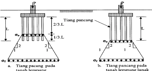 gambar 4: penyebaran tekanan pada fondasi tiang pancang