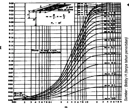 Gambar 9 : Grafik Fadum (1948), hubungan antara n, m, dan l