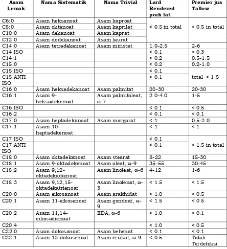 Tabel 2. Komposisi Asam Lemak Hewani (dinyatakan dalam %)  Sesuai Codex Stan 211-1999  