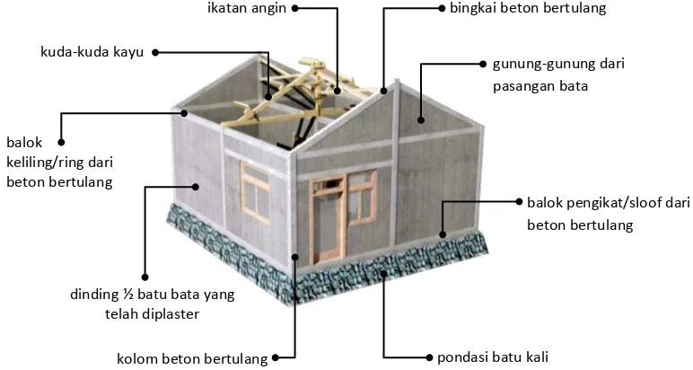 Gambar 1. Struktur Bangunan Rumah Tinggal Tunggal 