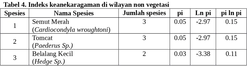 Tabel 4. Indeks keanekaragaman di wilayan non vegetasi