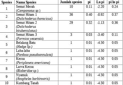 Tabel 5. Indeks keanekaragaman di wilayan vegetasi