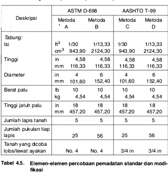 Tabel 4.4. Ringkasan spesifikasi percobaan pemadatan modifikasi. 