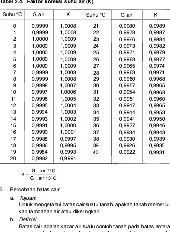 Tabel 2.4. Faktor koreksi suhu air (K). 