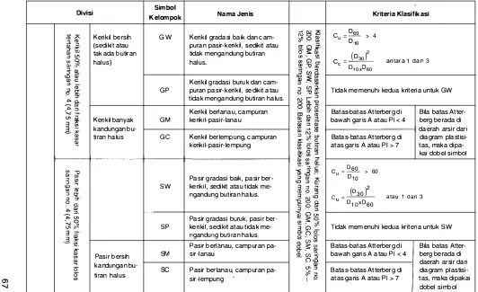 Tabel 3.1 . Klasifikasi tanah sistem Unified* 