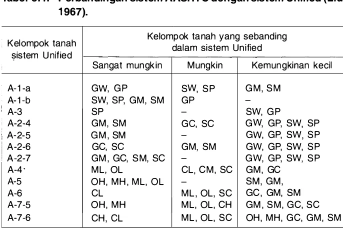 Tabel 3.4. Perbandingan sistem AASHTO dengan sistem Unified (Liu. 