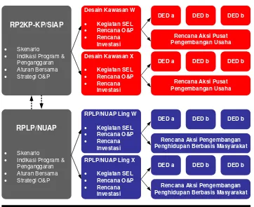 Gambar 2.2. Perencanaan Penanganan Permukiman Kumuh melalui 