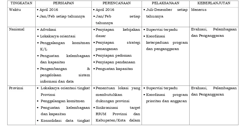 Tabel 3.1. Matriks Penyelenggaraan Program 