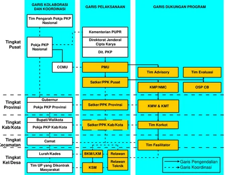 Gambar 4.1. Struktur Organisasi Pengelolaan KOTAKU 