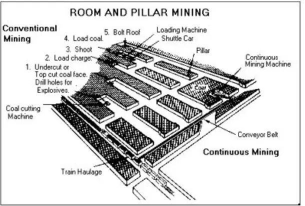 Gambar  ini menggambarkan ruang dan metode pilar penambanganbawah  tanah.  Kebanyakan batubara bawah  tanah ditambang olehruang dan metode pilar, dimana kamar dipotong menjadi tempat tidurbatubara meninggalkan serangkaian pilar, atau kolom batu bara, untuk