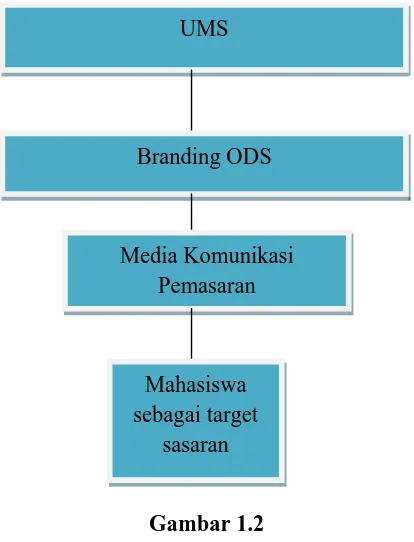 Gambar 1.2 Branding merupakan salah satu rangkaian kegiatan komunikasi 