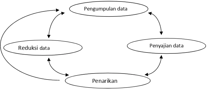 Gambar 1.3: Bagan siklus model analisis (Milles dan Huberman, dalam Sutopo, 2002:23) 