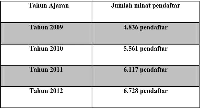 Tabel 1.1 minat pendaftar UMS tahun 2009-2012 