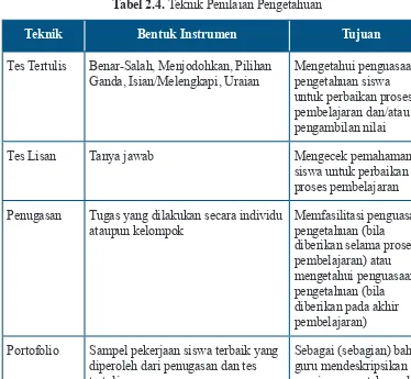 Tabel 2.4. Teknik Penilaian Pengetahuan