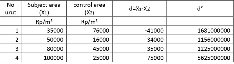 Tabel 5. Hasil perbandingan subject area dengan control area sebelum adanya jembatan Suramadu