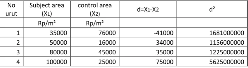 Tabel 5. Hasil perbandingan subject area dengan control area sebelum adanya jembatan Suramadu