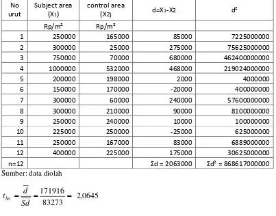 Tabel 6. Hasil perbandingan subject area dengan control area setelah adanya jembatan Suramadu