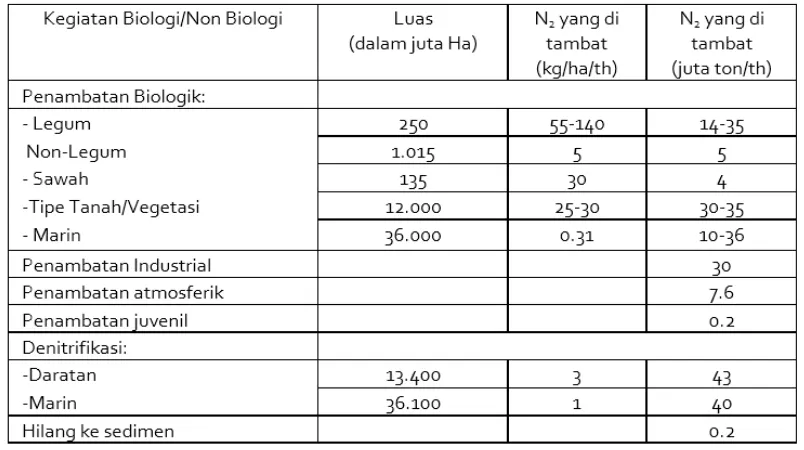 Table 2.1 Keseimbangan Nitrogen di Bumi (Yamaguchi, 1976)