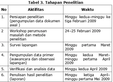 Tabel 3. Tahapan Penelitian