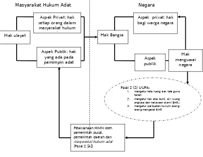 Gambar 1Skema Hubungan Hak Ulayat Masyarakat Hukum Adat 