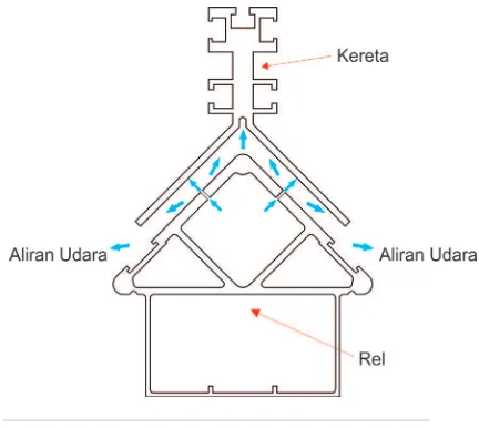 Gambar kereta yang mengambang (tidak sesuai skala), kereta sebenarnya hanya mengambang kurang lebih 0,1 mm dari permukaan rel.