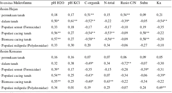 Tabel 2. Koefisien korelasi antara makrofauna tanah dan parameter kualitas tanah gambut pada musim hujan dan kemarau 
