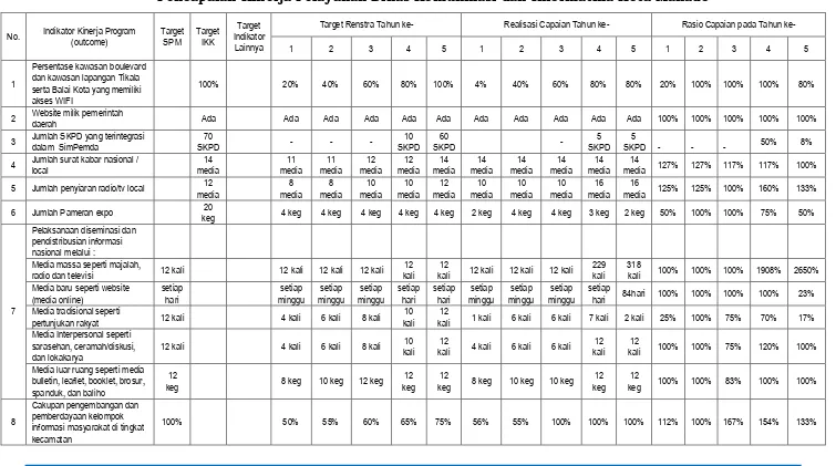 Tabel 2.2 Pencapaian Kinerja Pelayanan Dinas Komunikasi dan Informatika Kota Manado 