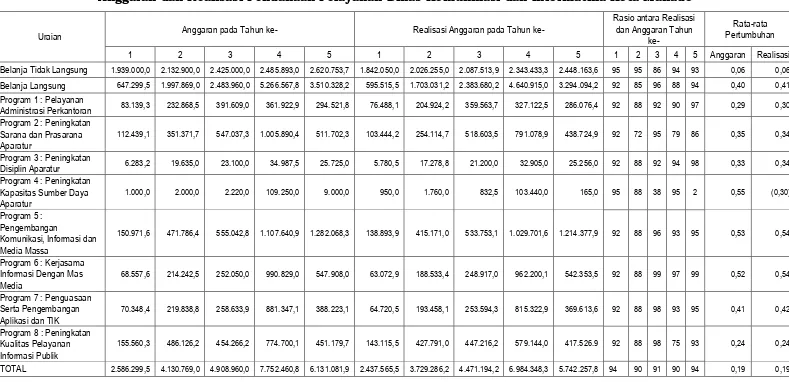 Tabel 2.3 Anggaran dan Realisasi Pendanaan Pelayanan Dinas Komunikasi dan Informatika Kota Manado 