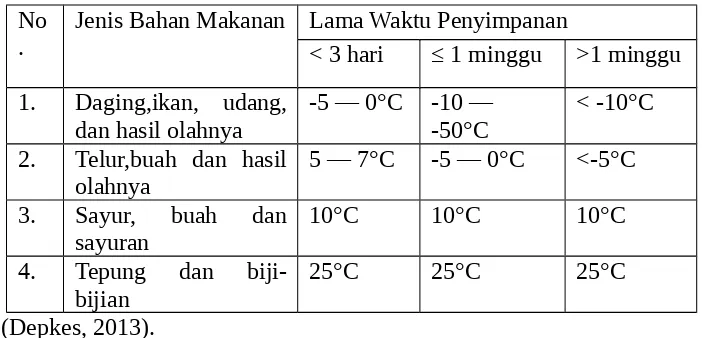 Tabel 4. Suhu dan Lama penyimpanan bahan makanan Segar