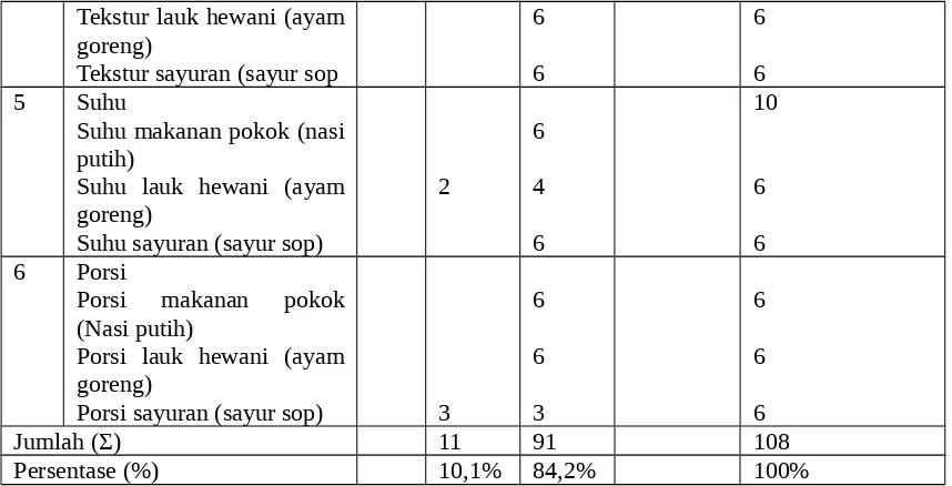 Tabel  11.  Nilai  Gizi  Menu  Makan  Siang  PSAA  Yogyakarta  UnitBimoTanggal 25 Novemberber 2014