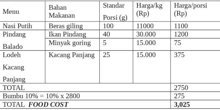 Tabel 23. Perhitungan Food Cost Makan Malam