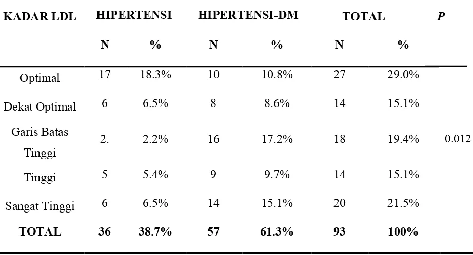 Tabel 5.4 Analisis perbandingan kadar LDL pasien hipertensi dengan dan tanpa 
