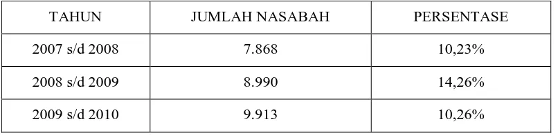 Tabel 4.10 Jumlah Nasabah Bank BRI Unit Terminal Sidikalang