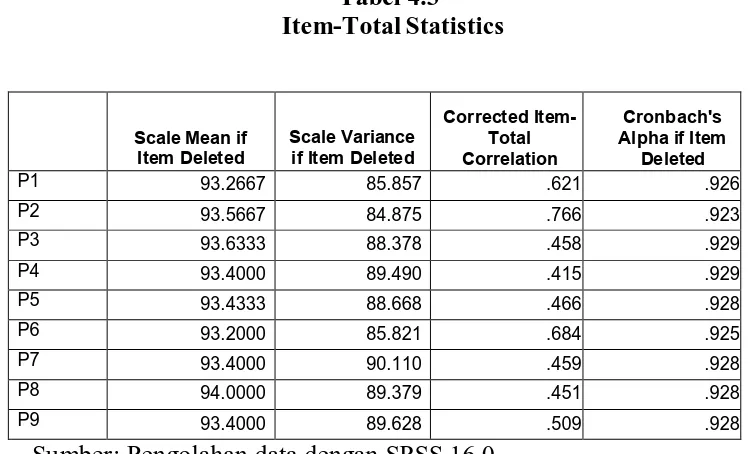 Tabel 4.3Item-Total  Statistics