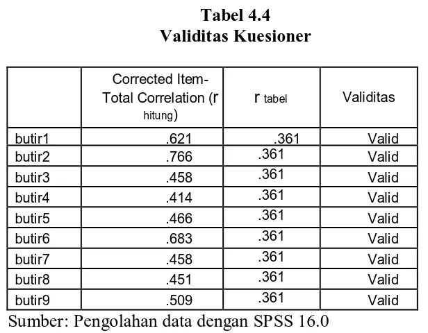 Tabel 4.4Validitas  Kuesioner