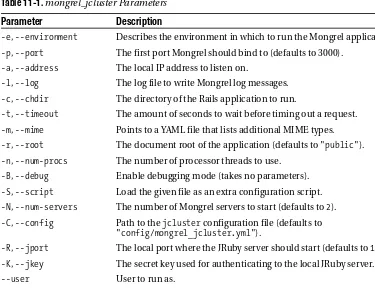 Table 11-1. mongrel_jcluster Parameters
