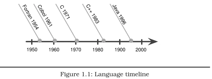 Figure 1.1: Language timeline