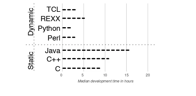 Figure 2.2: The productivity of seven different languages