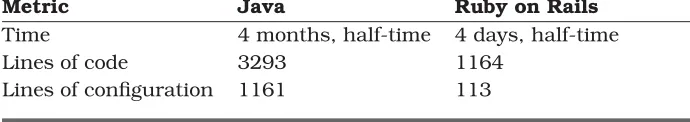 Figure 3.2: Productivity of Java versus Ruby for one production appli-cation